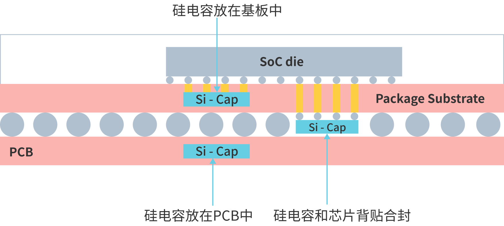 Silicon Capacitor Integration for SoC Packaging