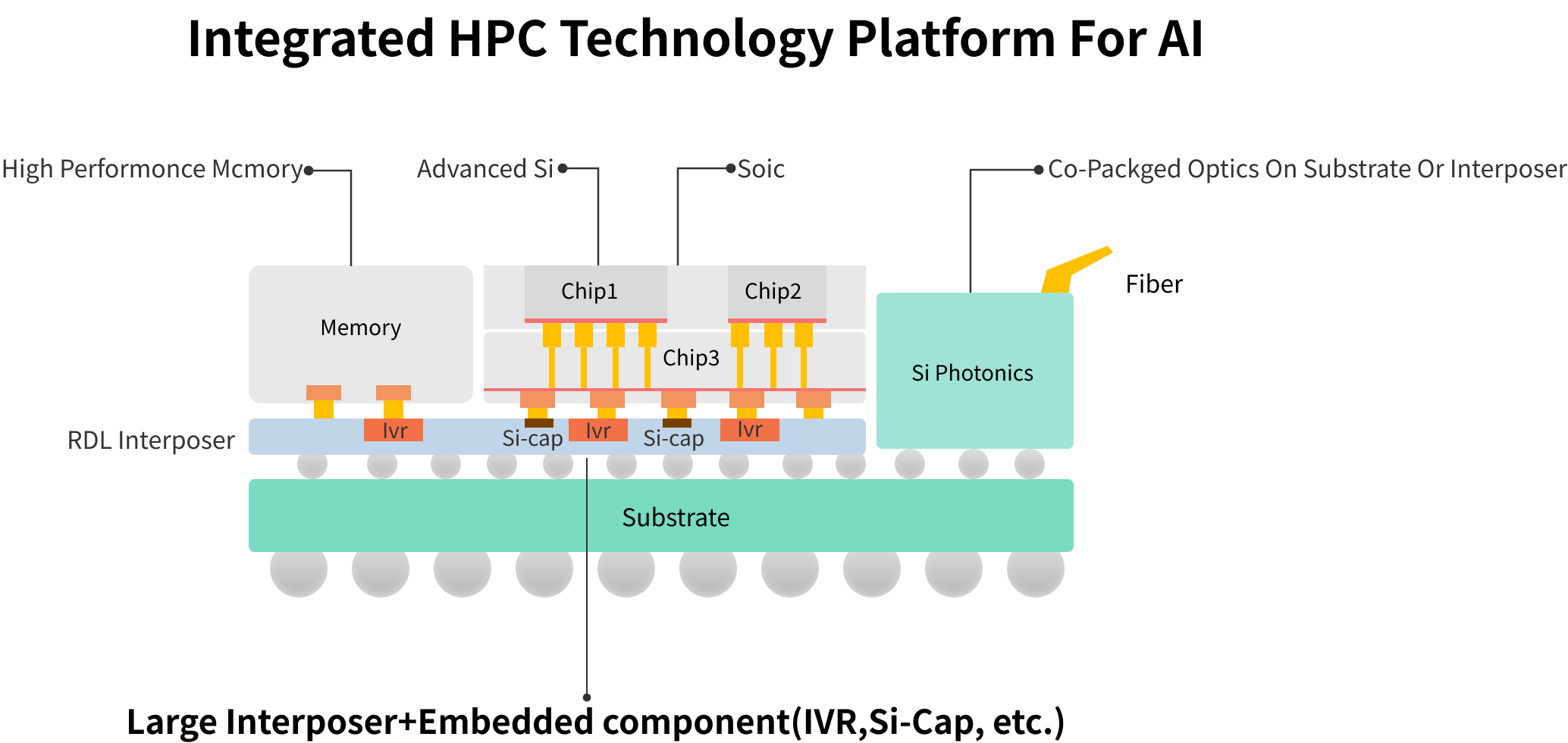 Silicon Capacitor Embedded in RDL Interposer