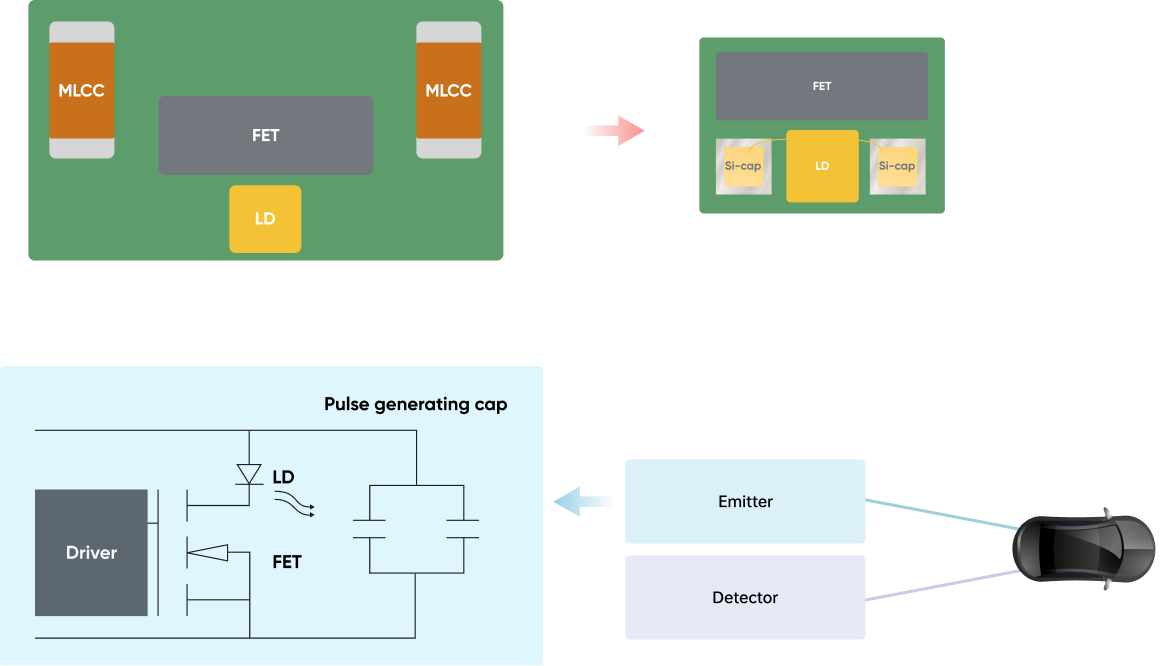 LiDAR Silicon Capacitor Integration Diagram